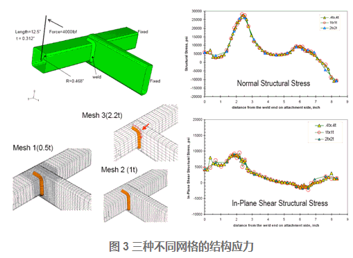 焊缝疲劳分析过程是怎么样的？